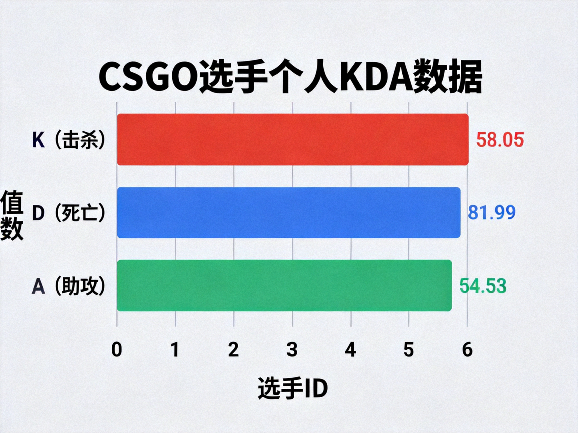 CSGO 选手个人 KDA 数据条形图 - 多色条状展示多维指标